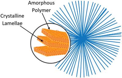 Property mapping of LDPE during 3D printing: evaluating morphological development with X-ray scattering